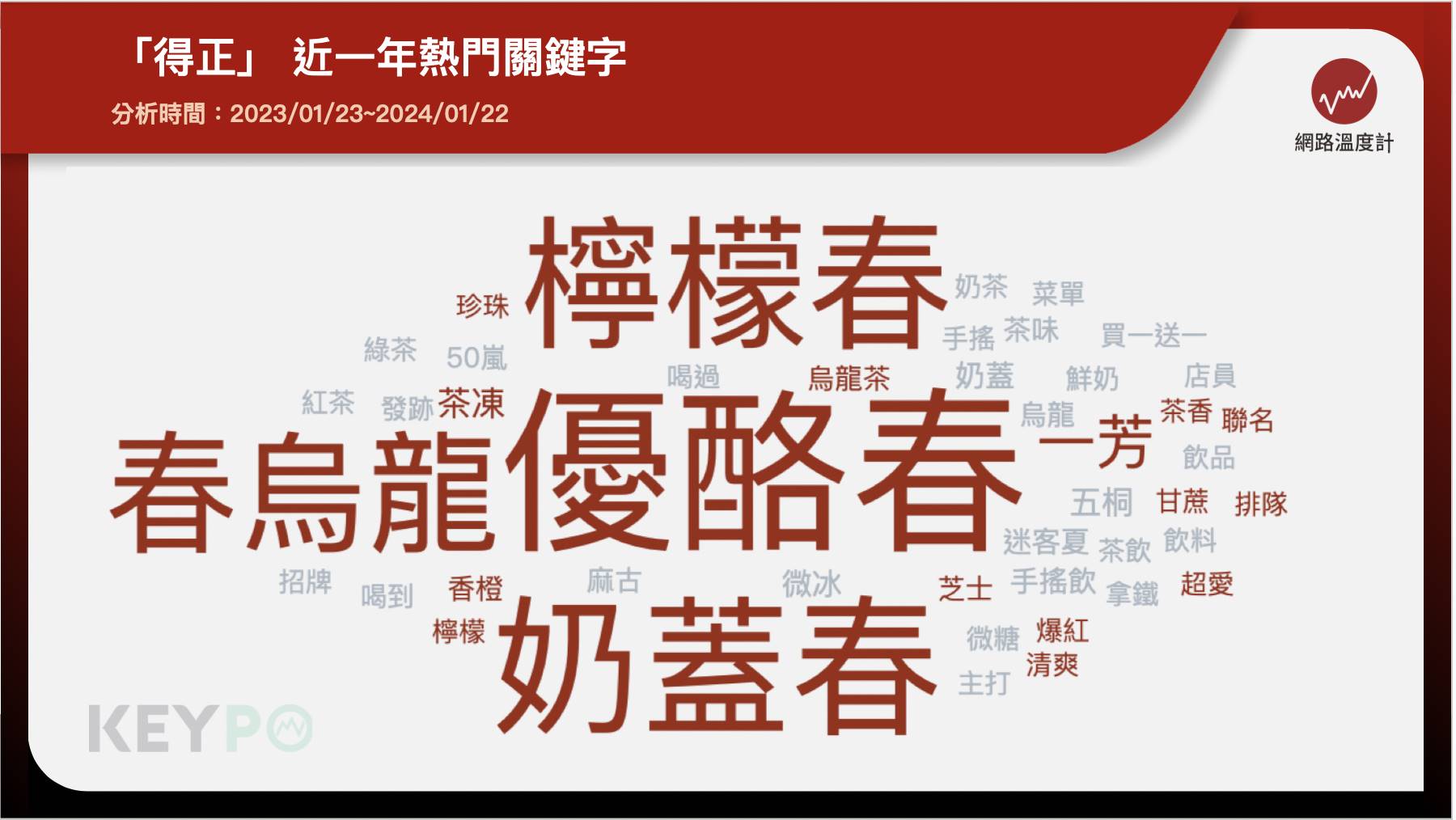 「得正」近一年熱門關鍵字