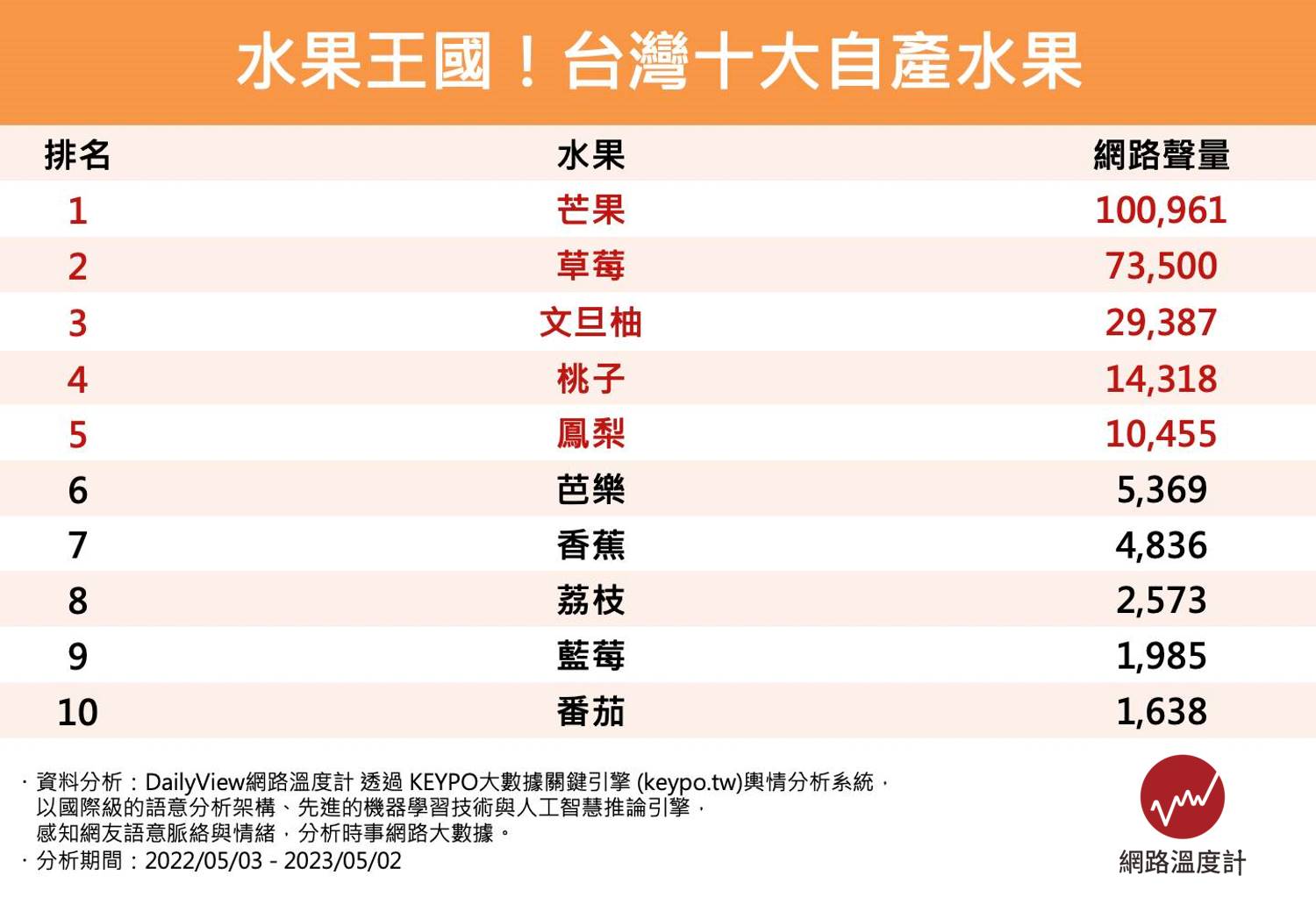 台灣擁有「水果王國」的稱號，一年四季盛產許多不同種類又營養滿分的水果，其中擁有金黃色外皮的仙桃，每年春節前後是盛產期，不少台灣人卻因為不知道怎麼品嚐很排斥吃它。1名網友日前在臉書社團分享，表示她發現這個綿密香甜的好東西，更盛讚「明明是台灣最美味水果之一」，貼文吸引很多人分享吃過的心得，讓仙桃的討論度瞬間飆漲。