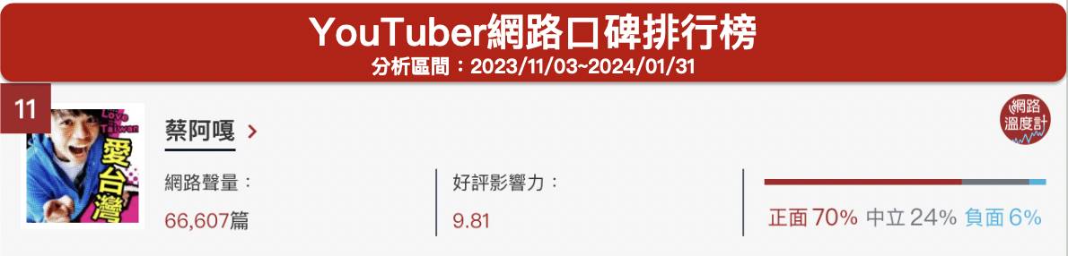 「蔡阿嘎」YouTuber網路口碑排行榜