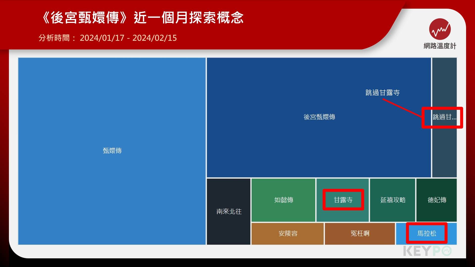 《後宮甄嬛傳》近一個月探索概念