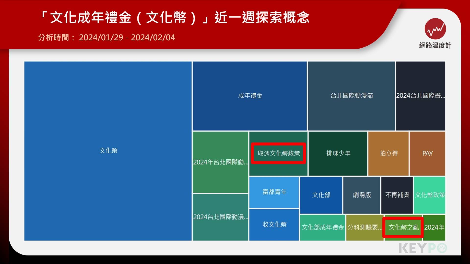 「文化成年禮金（文化幣）」近一週探索概念