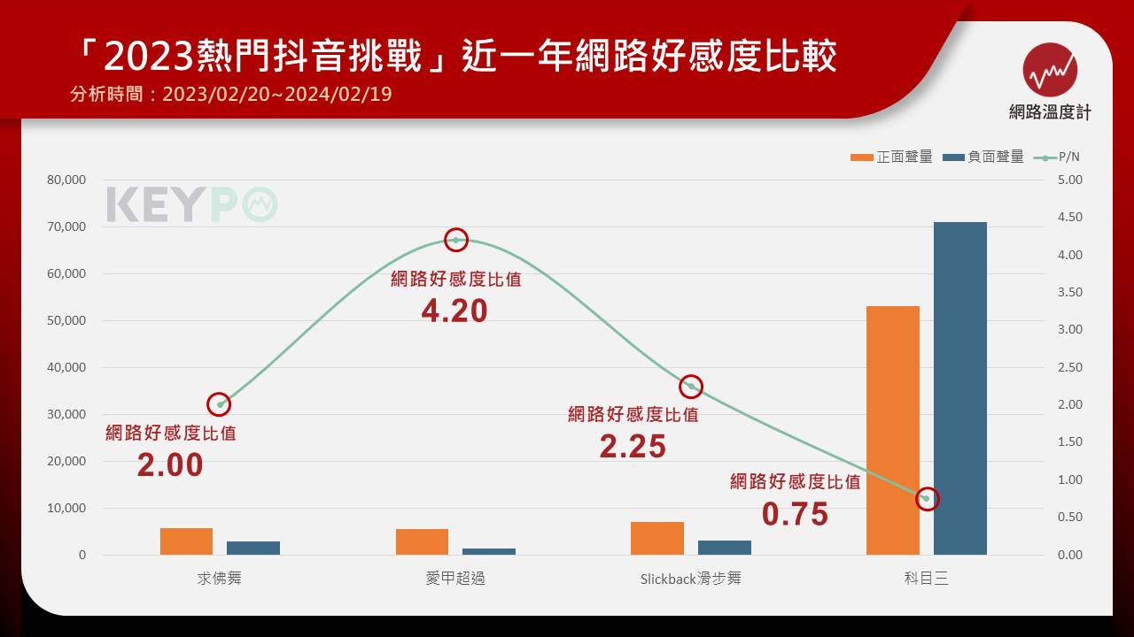 風靡全球的短影音平台抖音（TikTok）在台灣也有極高影響力，該平台每隔一段時間就會流行一種舞蹈挑戰，吸引許多用戶跟風拍下自己的版本。光是去（2023）年就有10幾種挑戰出現，其中「科目三」更徹底出圈，即便不是抖音使用者也知道這首舞蹈，不過它的負面聲量不小，難道「科目三」是受到「抖音一響，父母白養」這個嘲諷抖音平台的論述拖累，或是其他原因造成。 《網路溫度計》調查近一年包括「科目三」在內，4個去年紅極一時的抖音挑戰網路好感度，發現同樣源自中國，「求佛舞」評價卻大不相同。