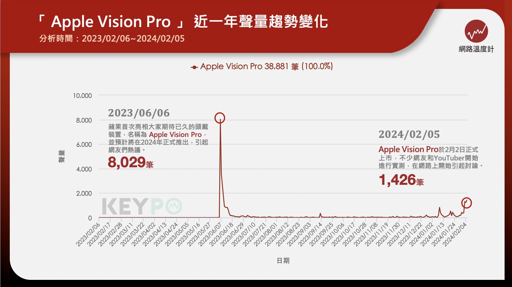 蘋果頭戴裝置Vision Pro在去（2023）年6月發布，並於2024年2月2日開賣，並已在19日開放預購，同時詳細的規格、配件等等也正式公布，售價自3,499美金（約新台幣10萬元）起，最貴版本要價3,899美金（約新台幣12萬元）。