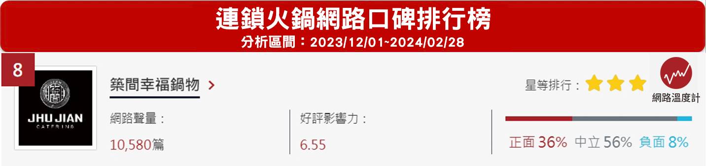 一名網友爆料遭到知名連鎖火鍋品牌「築間幸福鍋物」列為黑名單！貼文透露訂位時被自稱店長的男子刁難，他生氣追問才被告知會員資料顯示他曾吃過「霸王餐」，已被全台築間列為「拒接黑名單」。爆料文引起網友討論關注，《DailyView網路溫度計》向築間集團總公司求證，位居《網路口碑聲量排行榜》第8名的「築間幸福鍋物」對該事如何處理，官方回應已完成調查，同時強調「受委屈也不得罪客人」是他們待客前提。