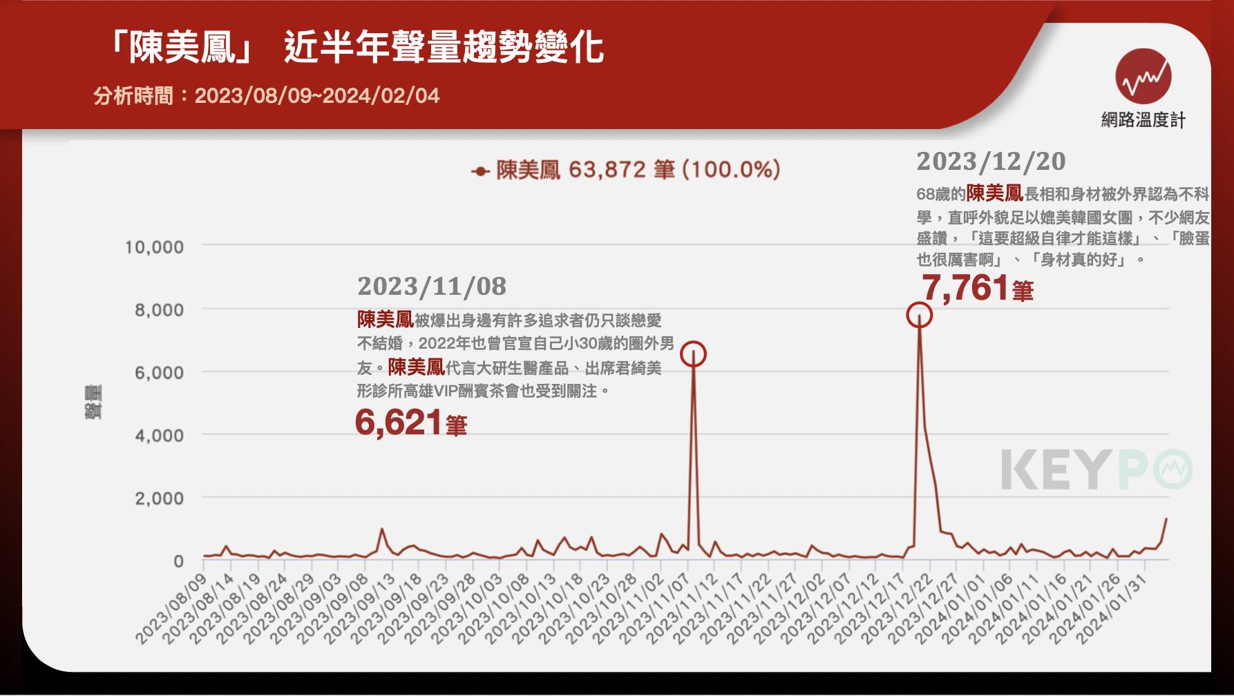 「陳美鳳」近半年聲量趨勢變化