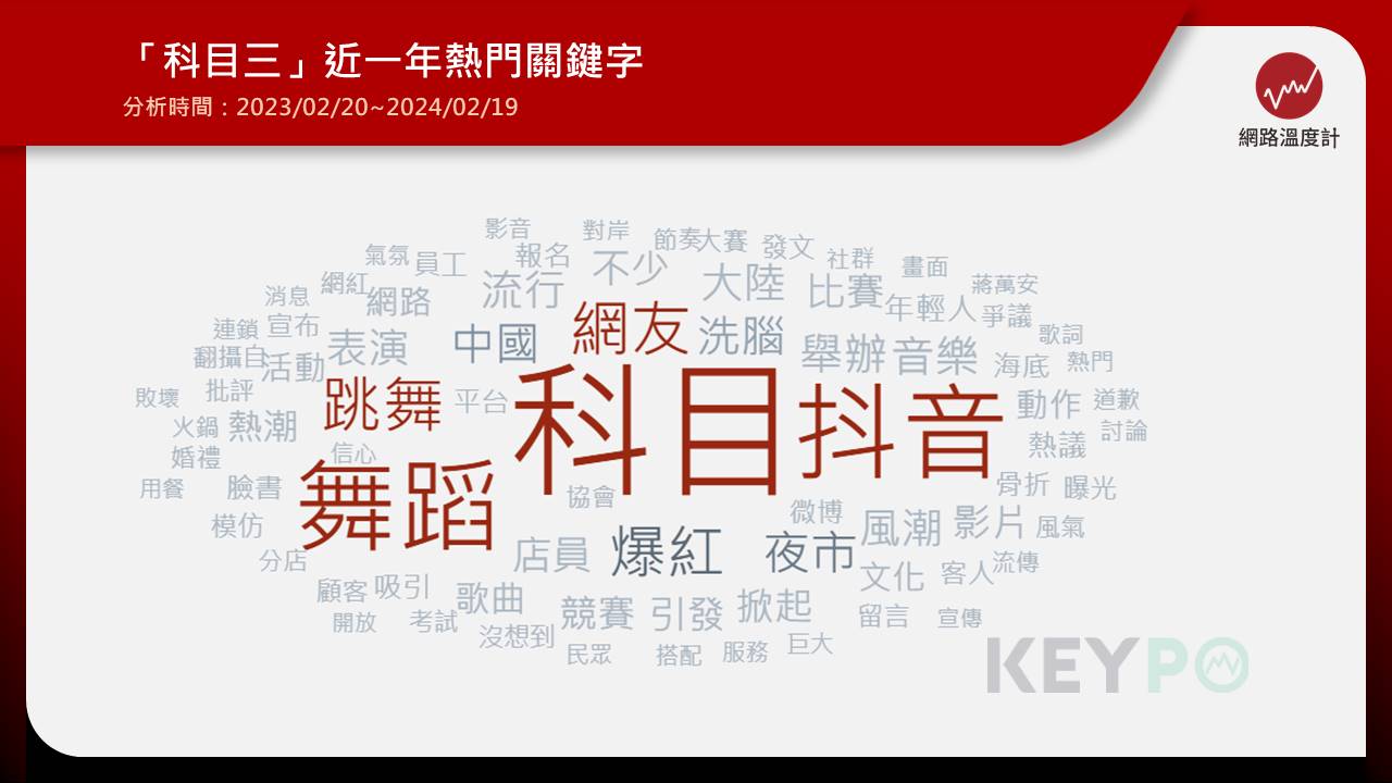 風靡全球的短影音平台抖音（TikTok）在台灣也有極高影響力，該平台每隔一段時間就會流行一種舞蹈挑戰，吸引許多用戶跟風拍下自己的版本。光是去（2023）年就有10幾種挑戰出現，其中「科目三」更徹底出圈，即便不是抖音使用者也知道這首舞蹈，不過它的負面聲量不小，難道「科目三」是受到「抖音一響，父母白養」這個嘲諷抖音平台的論述拖累，或是其他原因造成。 《網路溫度計》調查近一年包括「科目三」在內，4個去年紅極一時的抖音挑戰網路好感度，發現同樣源自中國，「求佛舞」評價卻大不相同。