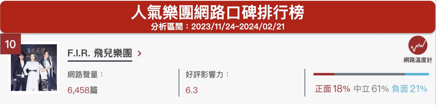 「F.I.R. 飛兒樂團」人氣樂團網路口碑排行榜