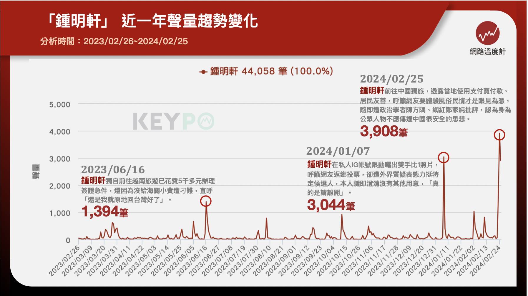 「鍾明軒」近一年聲量趨勢變化