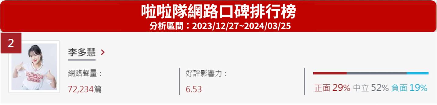 韓國啦啦隊女神李多慧今（28）日驚喜現身知名機車品牌年度發表會，展現甜美活潑一面為活動加分不少，對於近日傳出粉絲見面會票房不佳、轉隊味全龍啦啦隊發生隊長鬧雙胞情形，她並沒有多做回應。穩居《網路溫度計DailyView》啦啦隊網路口碑排行榜第2名的李多慧，今年面對安芝儇、邊荷律、李雅英、南珉貞等同鄉女孩來台競爭，是否感受到威脅，她霸氣回應「一點都不擔心」，今年更想在台灣實現一個夢想。