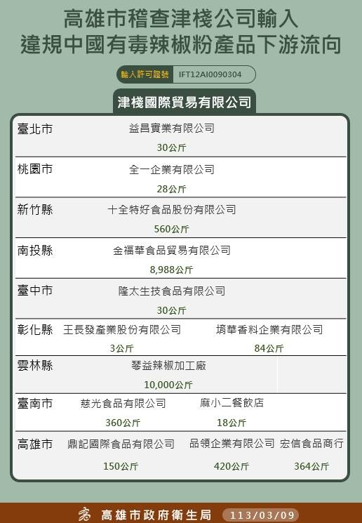 高雄市衛生局公布津棧新一批號下游廠商名單。