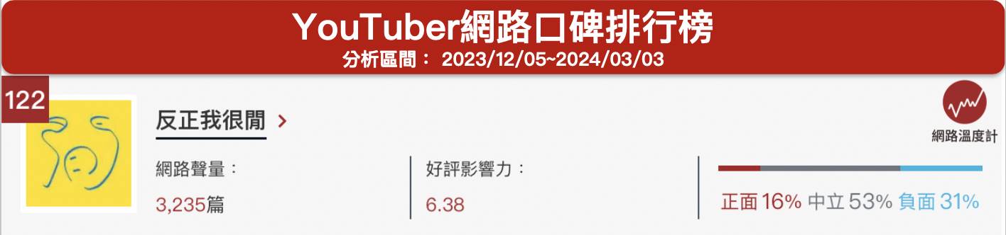 「反正我很閒」YouTuber網路口碑排行榜