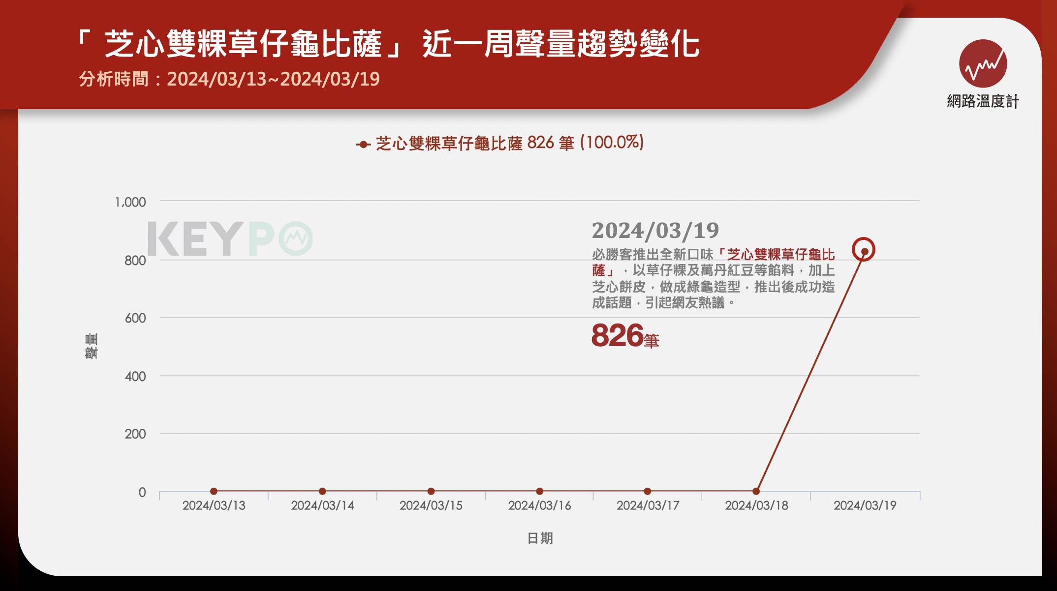 透過《KEYPO大數據關鍵引擎》輿情分析系統來看「芝心雙粿草仔龜比薩」近一週的聲量趨勢變化，討論聲量為826筆。