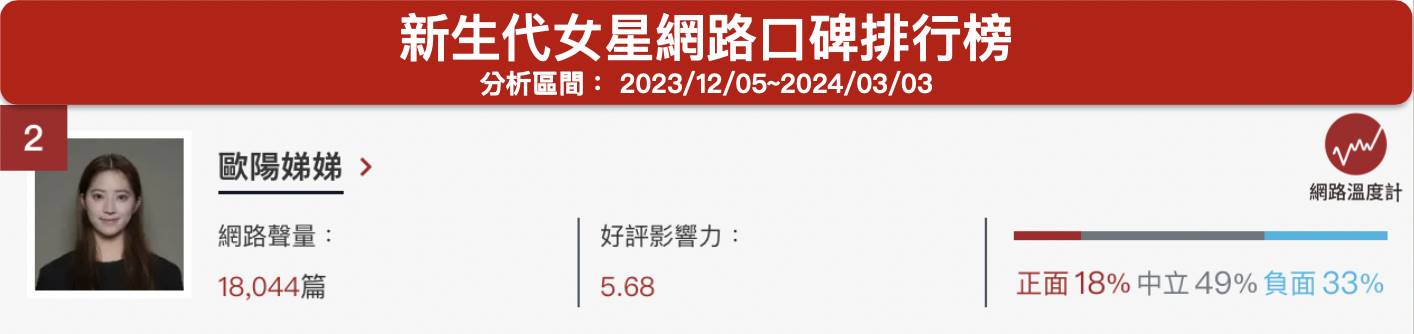 「歐陽娣娣」新生代女星網路口碑排行榜