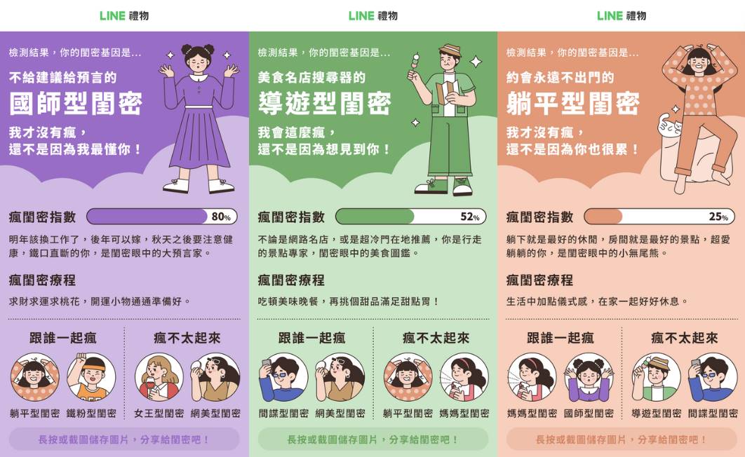 LINE禮物推出「BFF基因檢測」，測得結果包含國師型閨蜜、導遊型閨蜜、躺平型閨蜜。