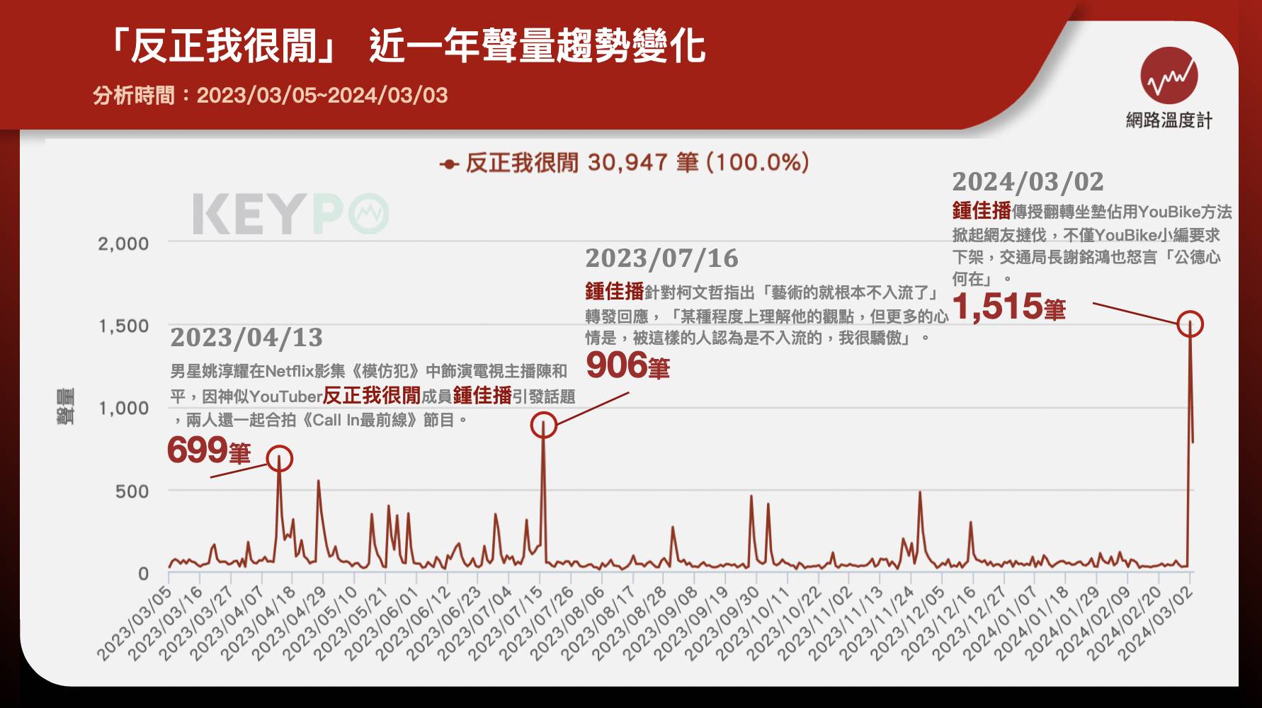 「反正我很閒」近一年聲量趨勢變化