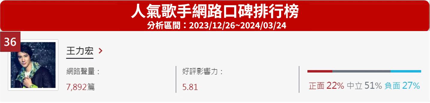 2021年底捲入婚變風暴的歌手王力宏，去（2023）年初正式復出並與前妻李靚蕾完成離婚官司，面對網路上持續不斷的抹黑謠言也硬起來提告，2月5日「王力宏工作室」官方微博宣布他勝訴消息，造謠王力宏「多人運動」、「男女通吃」的微博帳號必須發文致歉，並賠償他精神撫慰金，對於宣判結果，位居《網路溫度計DailyView》人氣歌手網路口碑榜第36名的王力宏發聲表示「謝謝法院捍衛真相」，今（25）日則進一步透露獲得賠償金將全數捐出。