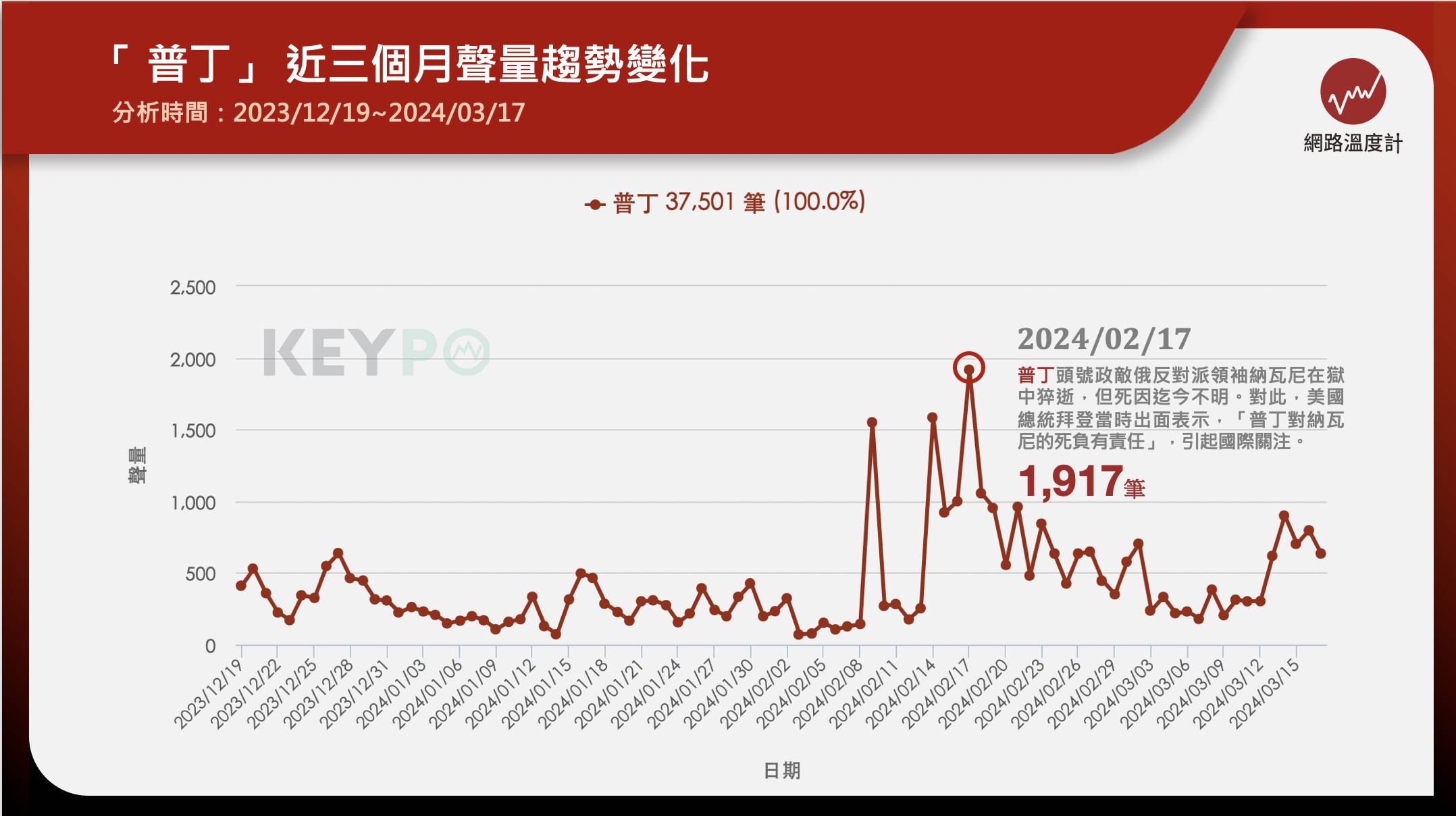 俄羅斯總統大選在台灣時間今（18）日凌晨2點結束，俄羅斯中央選舉委員會統計近80％的選票中，現任總統普丁得票率為87.15％，確定連任。在總統大選最後一天的投票日，俄國政府表示，烏克蘭出動了35架無人機，襲擊俄國大片區域，導致一座煉油廠短暫起火、邊境區域停電。