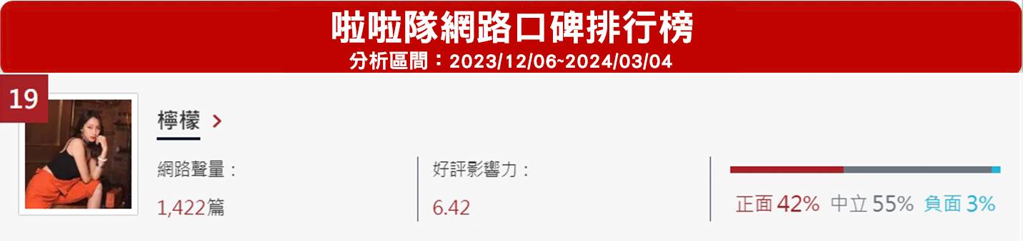 很多青菜常被認為是小時候不吃，長大後卻敢碰的「成人系蔬菜」，這當中苦瓜肯定會被不少人提及。近日富邦啦啦隊女孩檸檬和奶昔，對「敢吃苦瓜是不是大人」展開有趣對話的影片引發討論，面不改色吃下苦瓜的檸檬，被奶昔問到好不好吃，卻立刻變臉表示「超難吃」，但仍自豪「敢吃是大人」。不過《DailyView網路溫度計》曾做過「成人系蔬菜」調查，苦瓜只排在第12名，名列第1的蔬菜是眾網友打死不吃的那個味道。