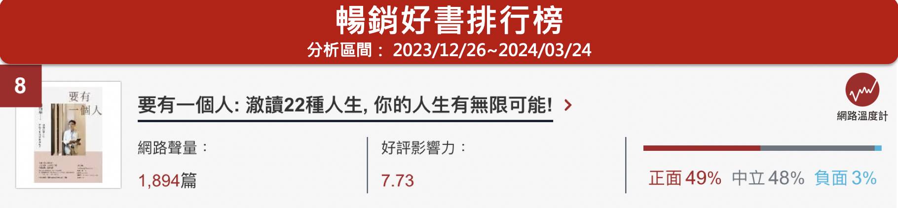 《網路溫度計DailyView》以「誠品線上」網路暢銷書為基礎，透過《KEYPO大數據關鍵引擎》輿情分析系統及《KEYDERS網路意見領袖搜尋引擎》調查出網路「暢銷好書」排行榜，快一起挑一本書養成閱讀好習慣吧！