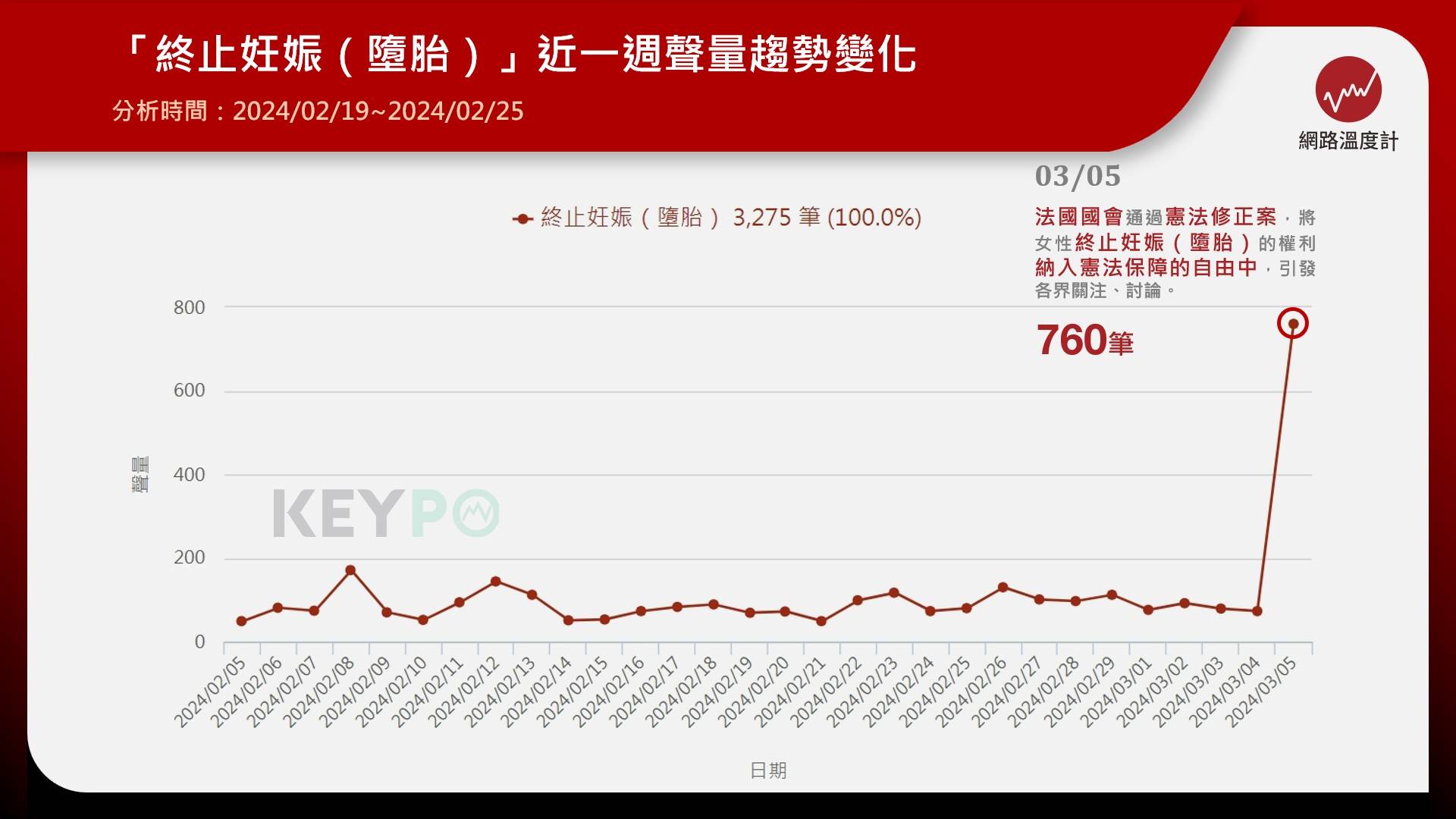 「終止妊娠（墮胎）」近一個月聲量趨勢變化