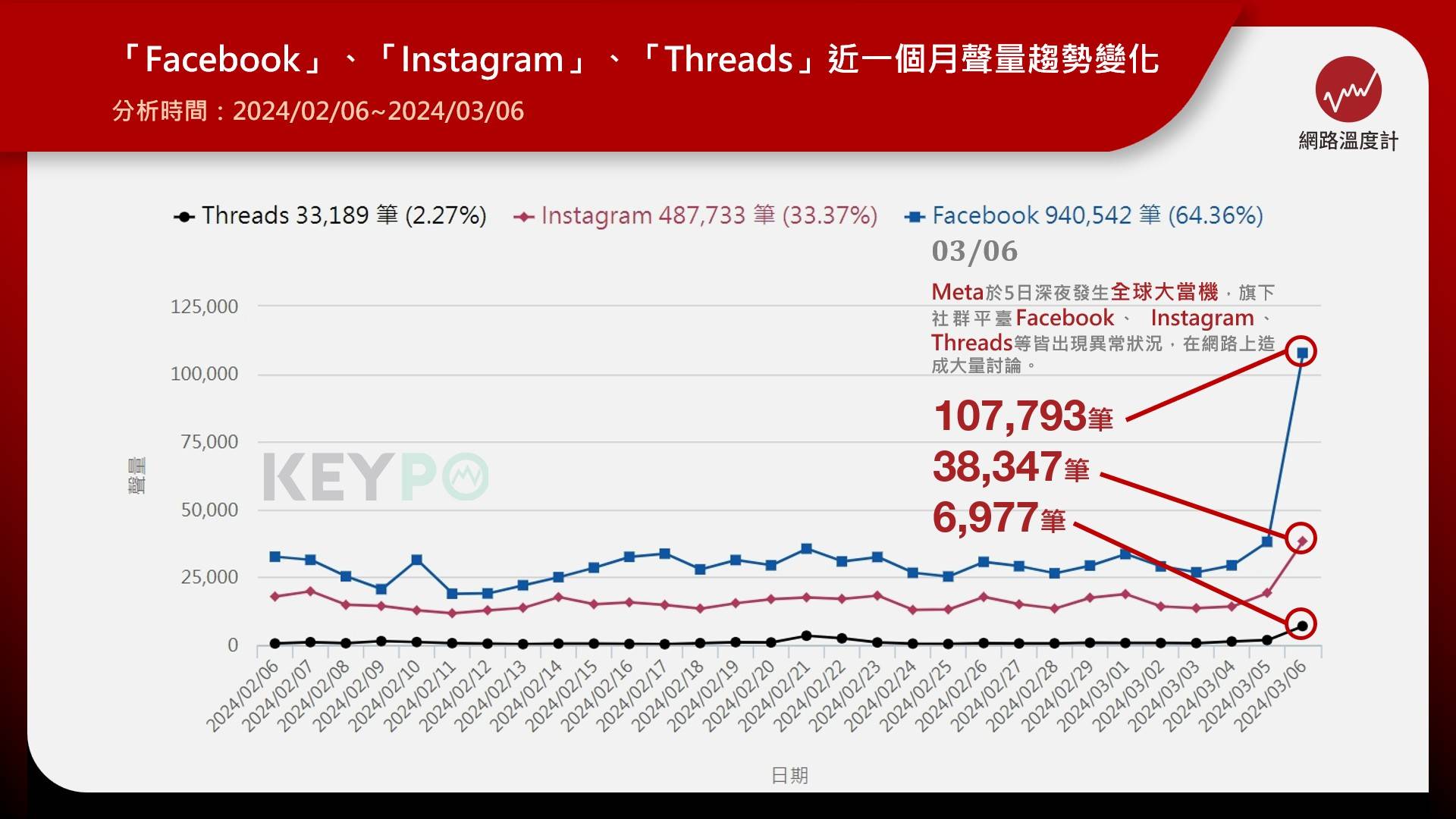 「Facebook」、「Instagram」、「Threads」近一個月聲量趨勢變化