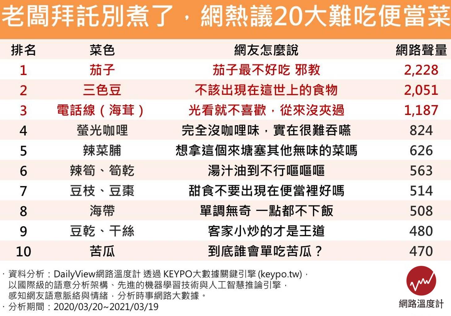 很多青菜常被認為是小時候不吃，長大後卻敢碰的「成人系蔬菜」，這當中苦瓜肯定會被不少人提及。近日富邦啦啦隊女孩檸檬和奶昔，對「敢吃苦瓜是不是大人」展開有趣對話的影片引發討論，面不改色吃下苦瓜的檸檬，被奶昔問到好不好吃，卻立刻變臉表示「超難吃」，但仍自豪「敢吃是大人」。不過《DailyView網路溫度計》曾做過「成人系蔬菜」調查，苦瓜只排在第12名，名列第1的蔬菜是眾網友打死不吃的那個味道。