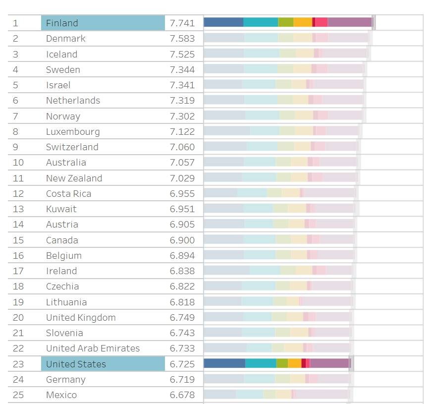 聯合國昨（20）日在「國際幸福日」發表2024年度《世界幸福報告》（World Happiness Report），北歐國家芬蘭連7年蟬聯全球最幸福國度。台灣比去年公布排行退步4名，排行世界第31名，連續3年下滑仍比鄰近的中國、日本、韓國高出許多，《網路溫度計DailyView》整理過去報告分數，觀察台灣人幸福程度變化。