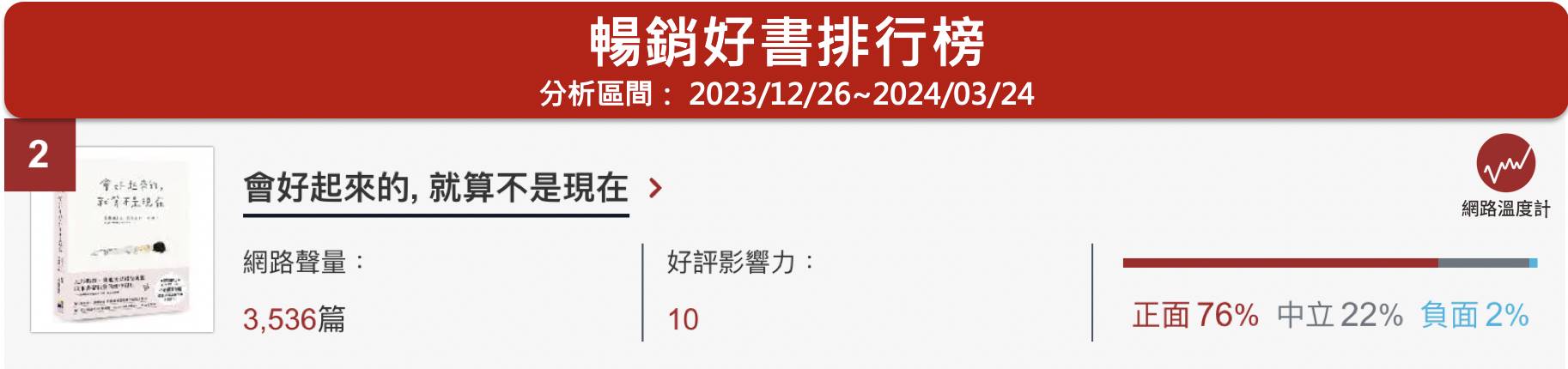 《網路溫度計DailyView》以「誠品線上」網路暢銷書為基礎，透過《KEYPO大數據關鍵引擎》輿情分析系統及《KEYDERS網路意見領袖搜尋引擎》調查出網路「暢銷好書」排行榜，快一起挑一本書養成閱讀好習慣吧！