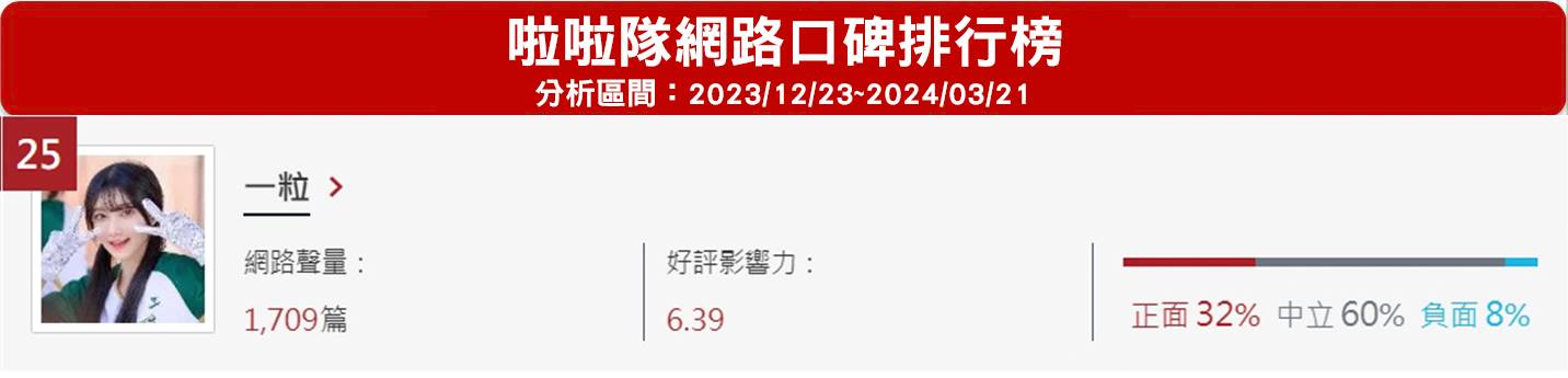 中華職棒35年賽季本月30日展開，明（23）日在台北市兒童新樂園有開季宣傳活動，6隊人氣球星和啦啦隊女孩都會到場參與。近日人氣飆漲，在啦啦隊網路口碑排行榜名次狂升的台鋼雄鷹啦啦隊Wing Stars成員「一粒」也將現身和在場球迷同樂。《網路溫度計DailyView》為中職迷整理活動懶人包，免費入場方法、啦啦隊女孩和人氣球星簽名會舉行時間都能掌握。