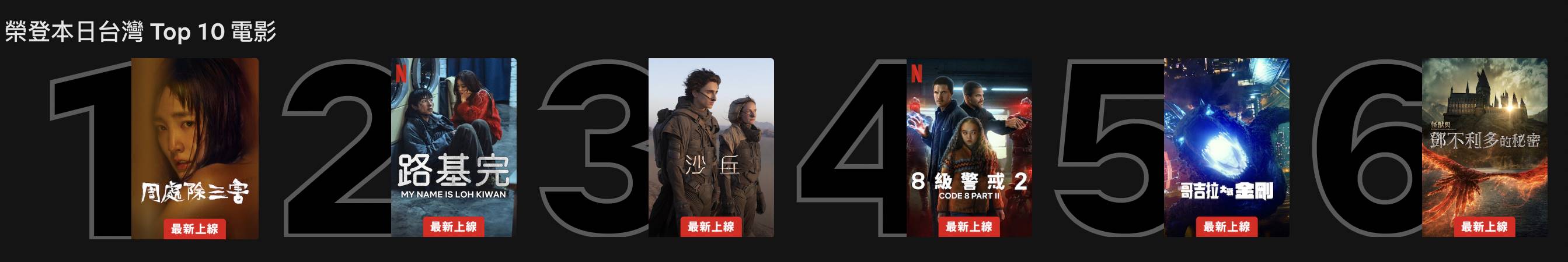 《周楚除三害》榮登Netflix影集台灣Top10電影排行榜冠軍。
