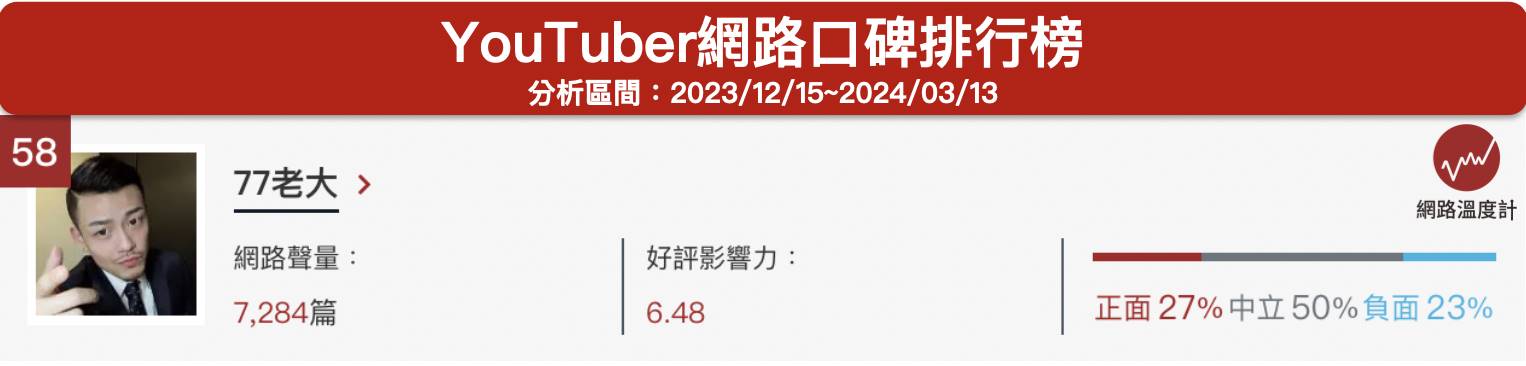 「77老大」YouTuber網路口碑排行榜