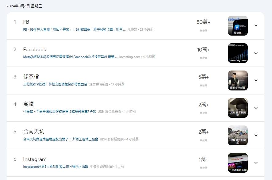 「FB」、「Facebook」位於3月6日的Google搜尋排行榜前兩名