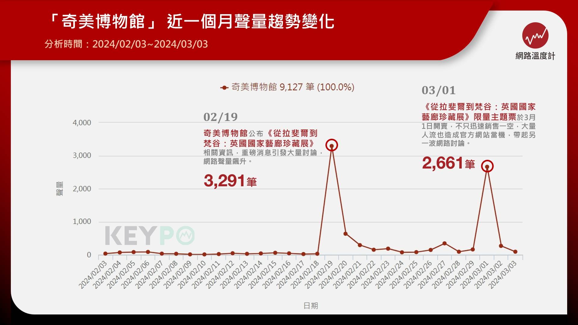 「奇美博物館」近一個月聲量趨勢變化