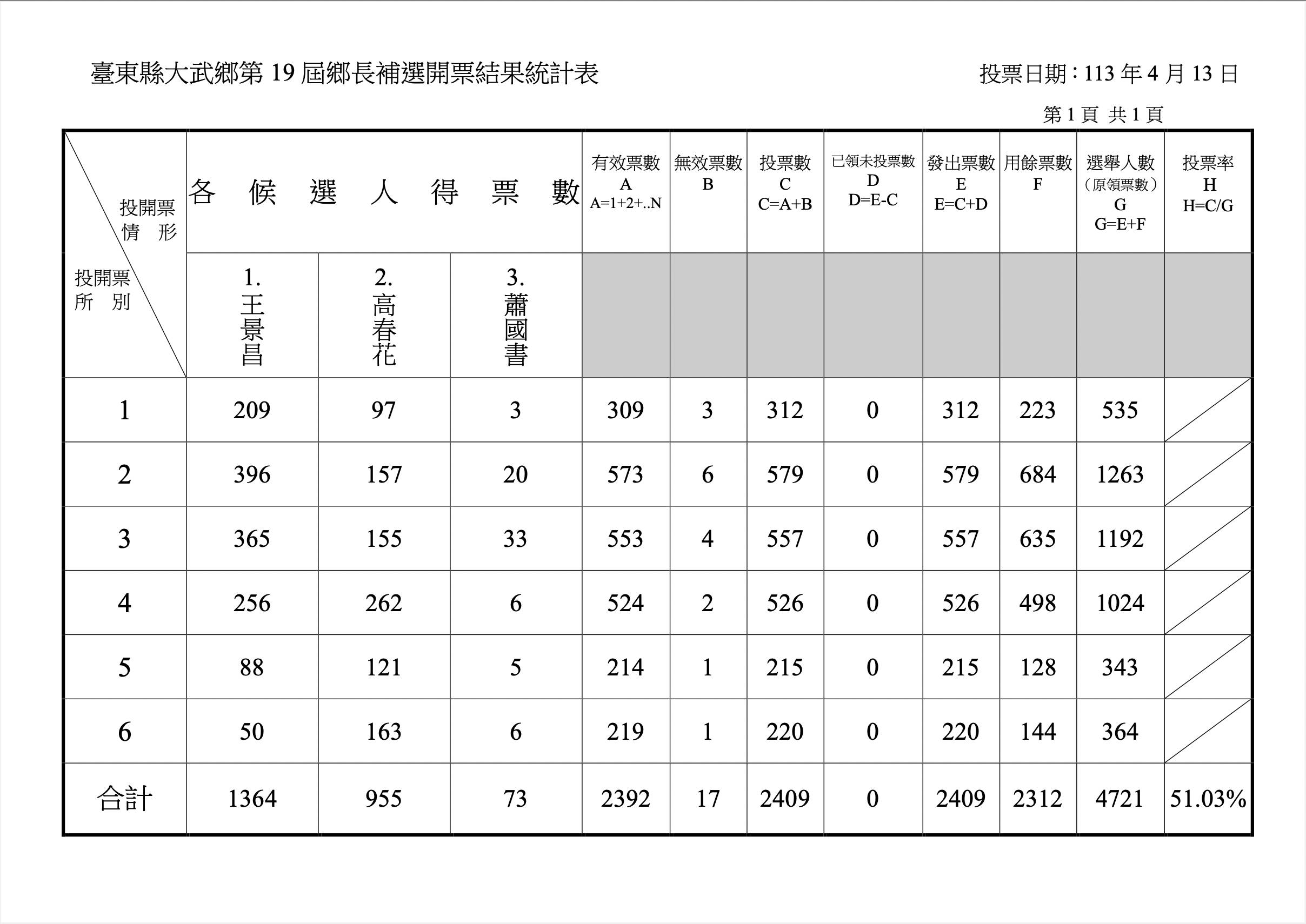 台東縣選舉委員會公布台東縣大武鄉鄉長補選結果。