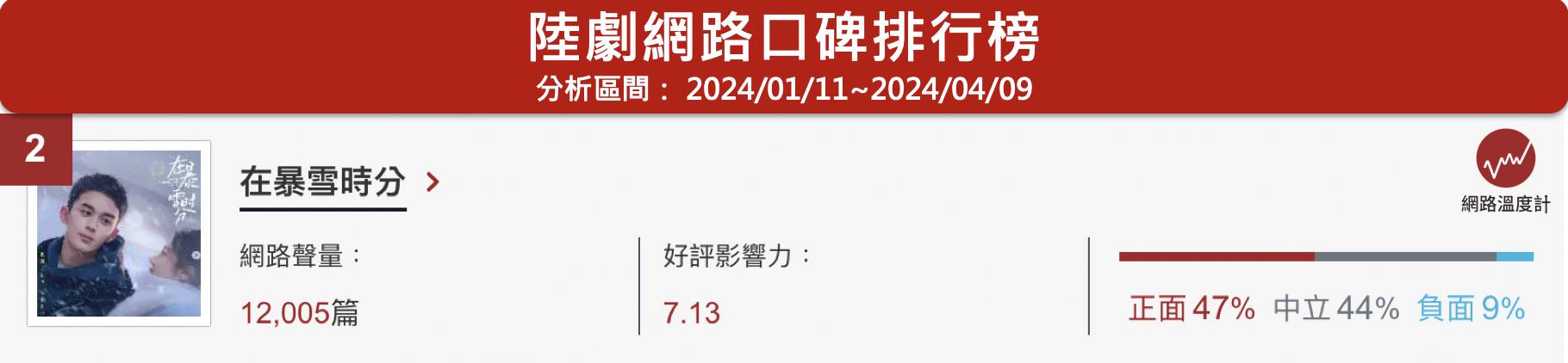 2024年已經過了一季，在第一季中出現了不少熱播陸劇，在網路上引起網友們熱議與關注，今天《網路溫度計DailyView》就透過「陸劇口碑聲量」以及「有效播放量」整理2024第一季TOP5陸劇，一起來看看有哪些吧！