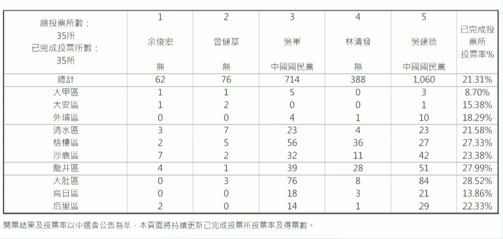 台中市選舉委員會公布第十五選區議員補選結果。