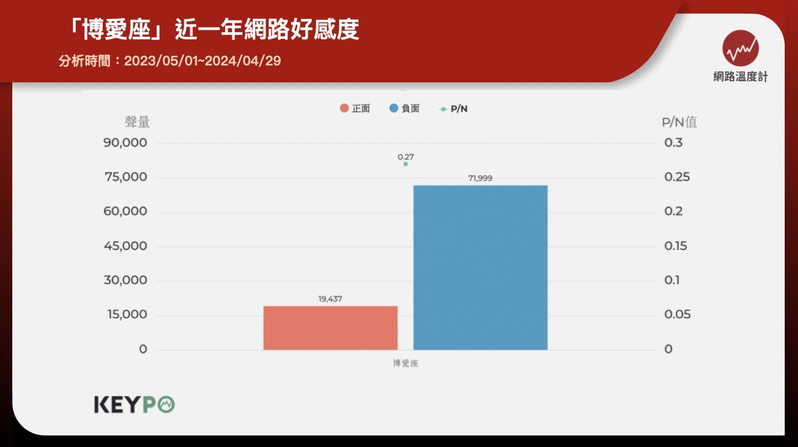 「博愛座」近一年網路好感度