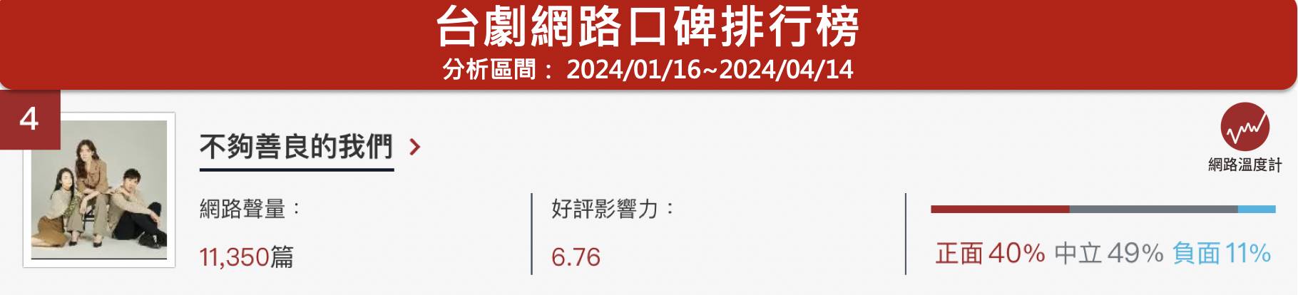 由徐譽庭編導，集結林依晨、許瑋甯、賀軍翔、柯震東等超強卡司的公視最新電影影集《不夠善良的我們》，在《網路溫度計DailyView》台劇口碑聲量排名排行第四名，今天就跟著一起來看看]必看亮點吧！