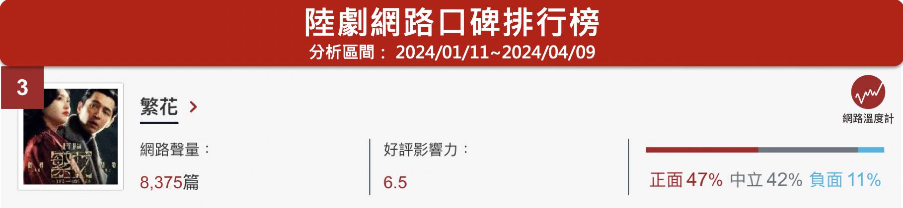 2024年已經過了一季，在第一季中出現了不少熱播陸劇，在網路上引起網友們熱議與關注，今天《網路溫度計DailyView》就透過「陸劇口碑聲量」以及「有效播放量」整理2024第一季TOP5陸劇，一起來看看有哪些吧！