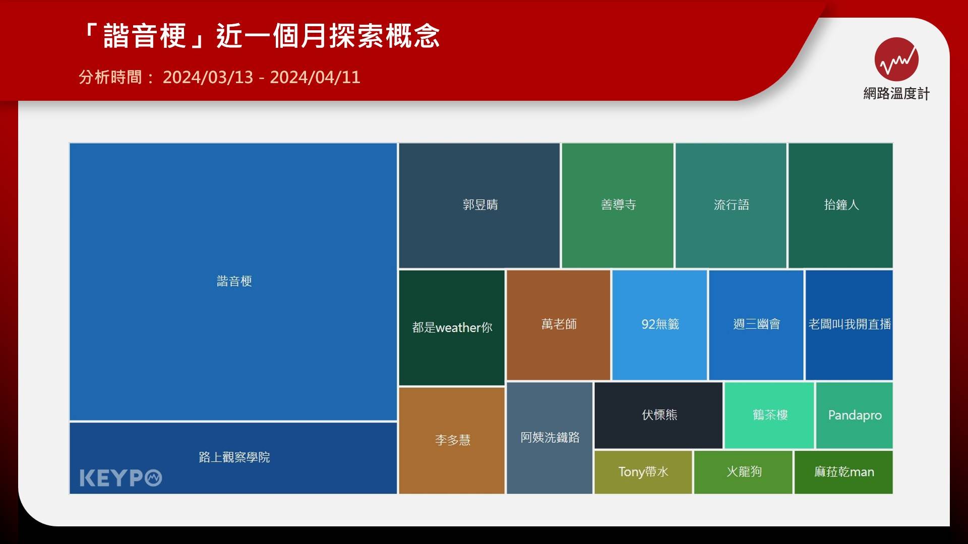 「諧音梗」近一個月探索概念