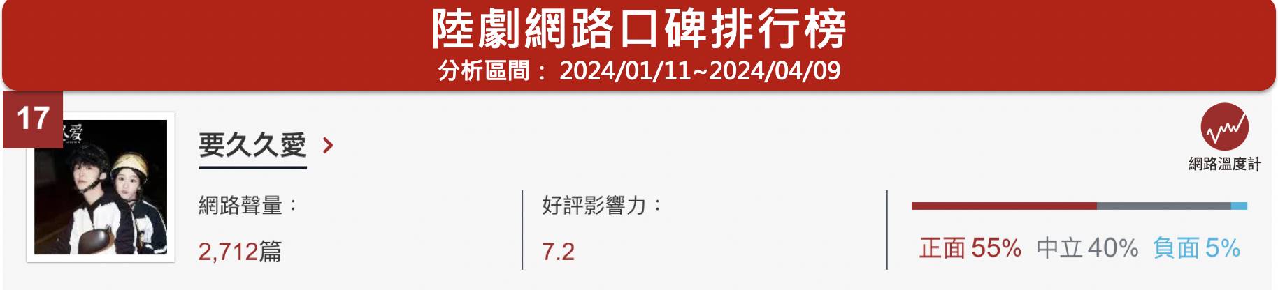 2024年已經過了一季，在第一季中出現了不少熱播陸劇，在網路上引起網友們熱議與關注，今天《網路溫度計DailyView》就透過「陸劇口碑聲量」以及「有效播放量」整理2024第一季TOP5陸劇，一起來看看有哪些吧！