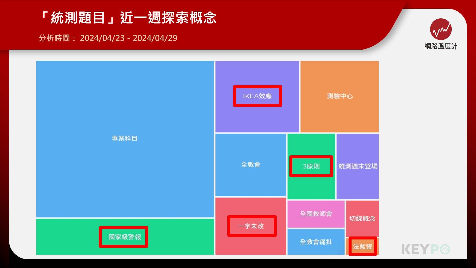 「統測題目」近一週探索概念