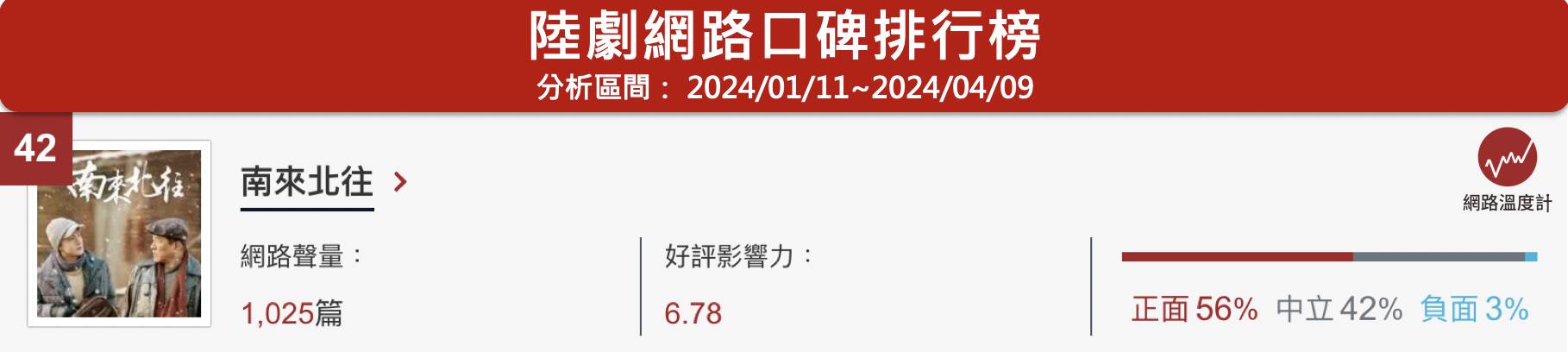 2024年已經過了一季，在第一季中出現了不少熱播陸劇，在網路上引起網友們熱議與關注，今天《網路溫度計DailyView》就透過「陸劇口碑聲量」以及「有效播放量」整理2024第一季TOP5陸劇，一起來看看有哪些吧！