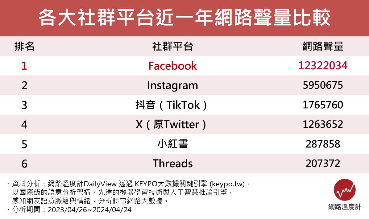 台湾各大社群平台近一年网路声量比较