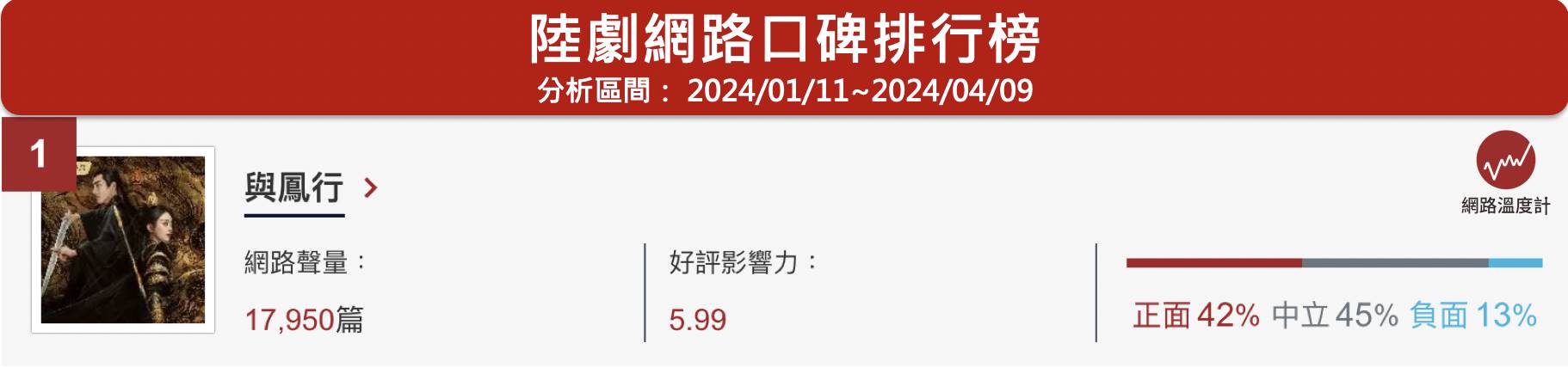 2024年已經過了一季，在第一季中出現了不少熱播陸劇，在網路上引起網友們熱議與關注，今天《網路溫度計DailyView》就透過「陸劇口碑聲量」以及「有效播放量」整理2024第一季TOP5陸劇，一起來看看有哪些吧！