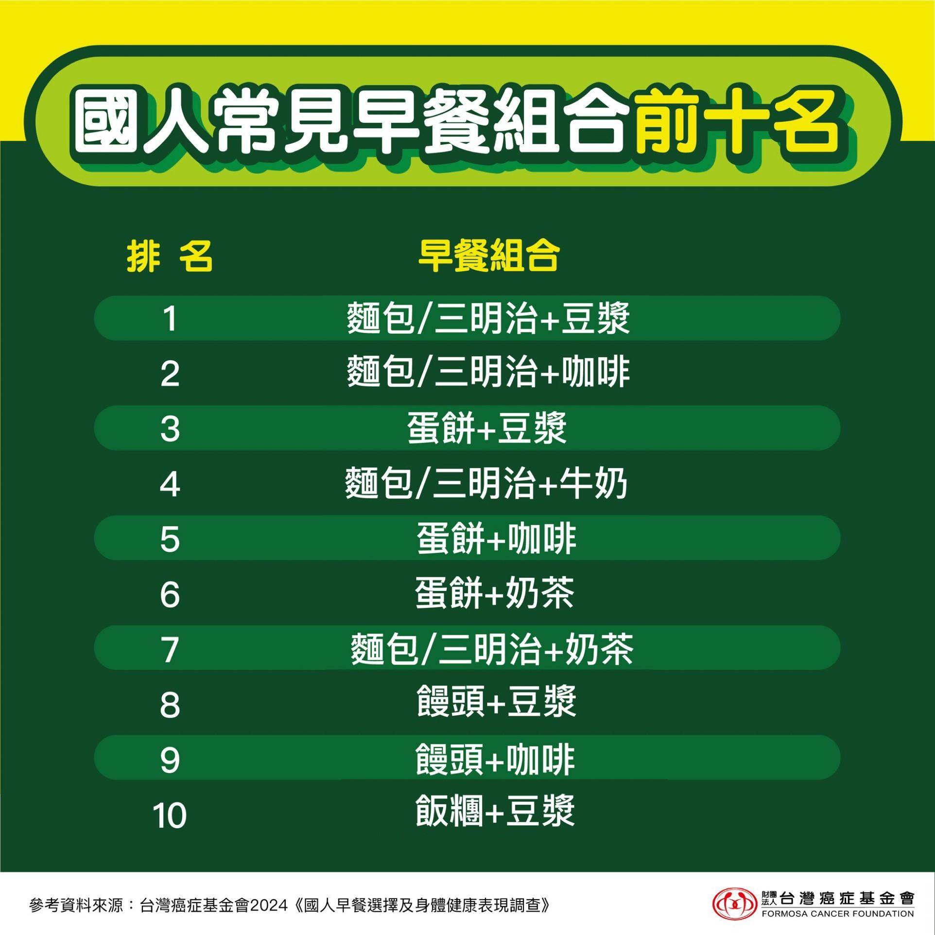 早餐是開啟一天的重要關鍵。近日，台灣癌症基金會調查顯示，有超過5成國人沒有每天吃早餐的習慣，還有近六成的國人自認早餐營養不均衡！