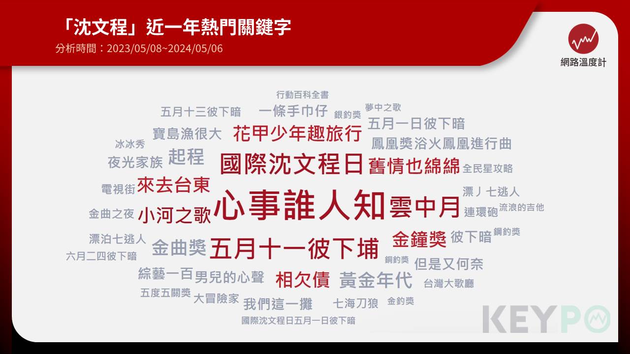 台灣「雙金歌王」沈文程擁有專屬於他的節日「國際沈文程日」，為何會選在每年5月11日，《網路溫度計DailyView》透過《KEYPO大數據關鍵引擎》輿情分析系統發現，跟他的台語歌〈五月十一彼下埔〉有極大關係，跟著網路熱門關鍵字揭曉答案。