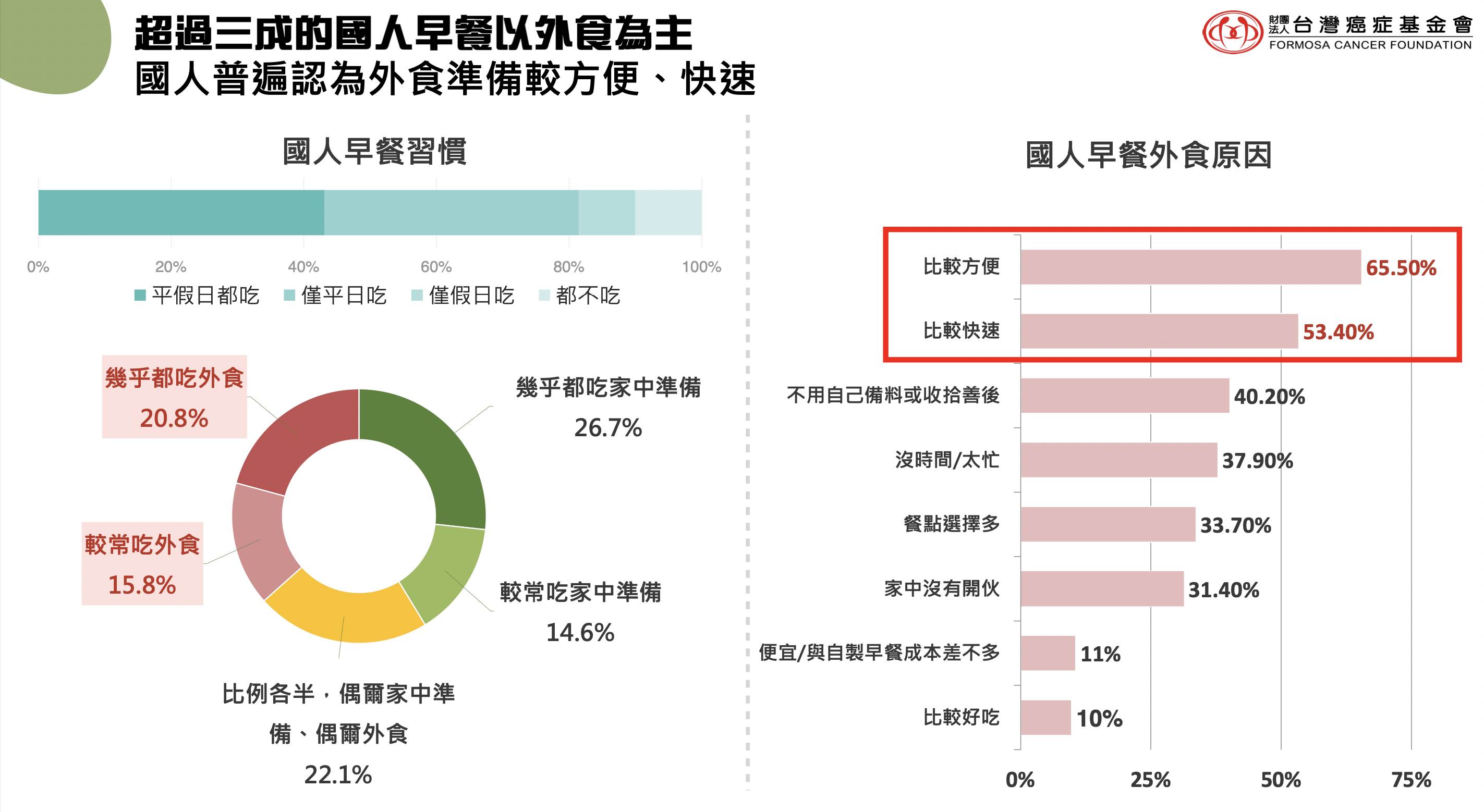 早餐是開啟一天的重要關鍵。近日，台灣癌症基金會調查顯示，有超過5成國人沒有每天吃早餐的習慣，還有近六成的國人自認早餐營養不均衡！