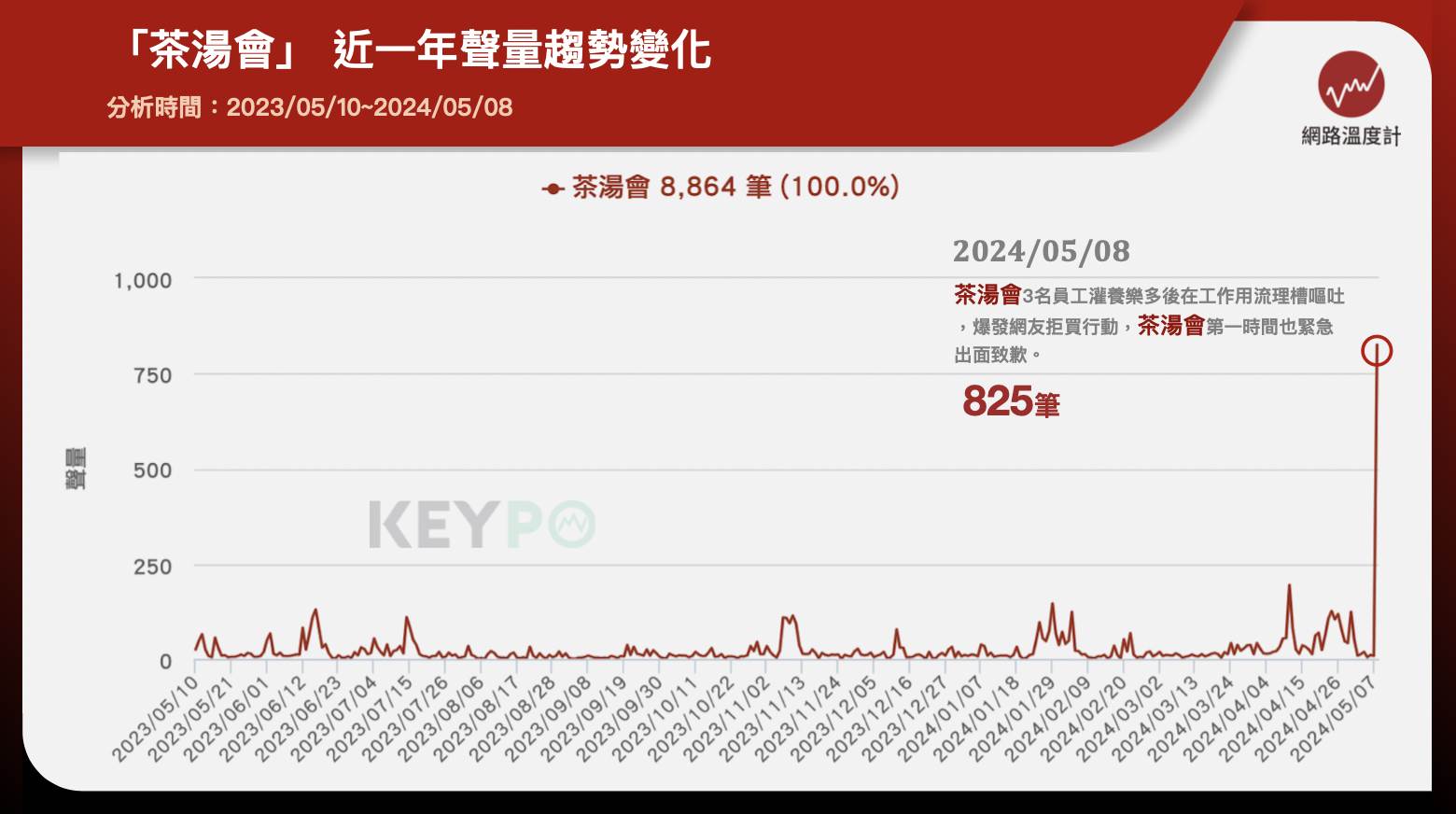 「茶湯會」近一年聲量趨勢變化