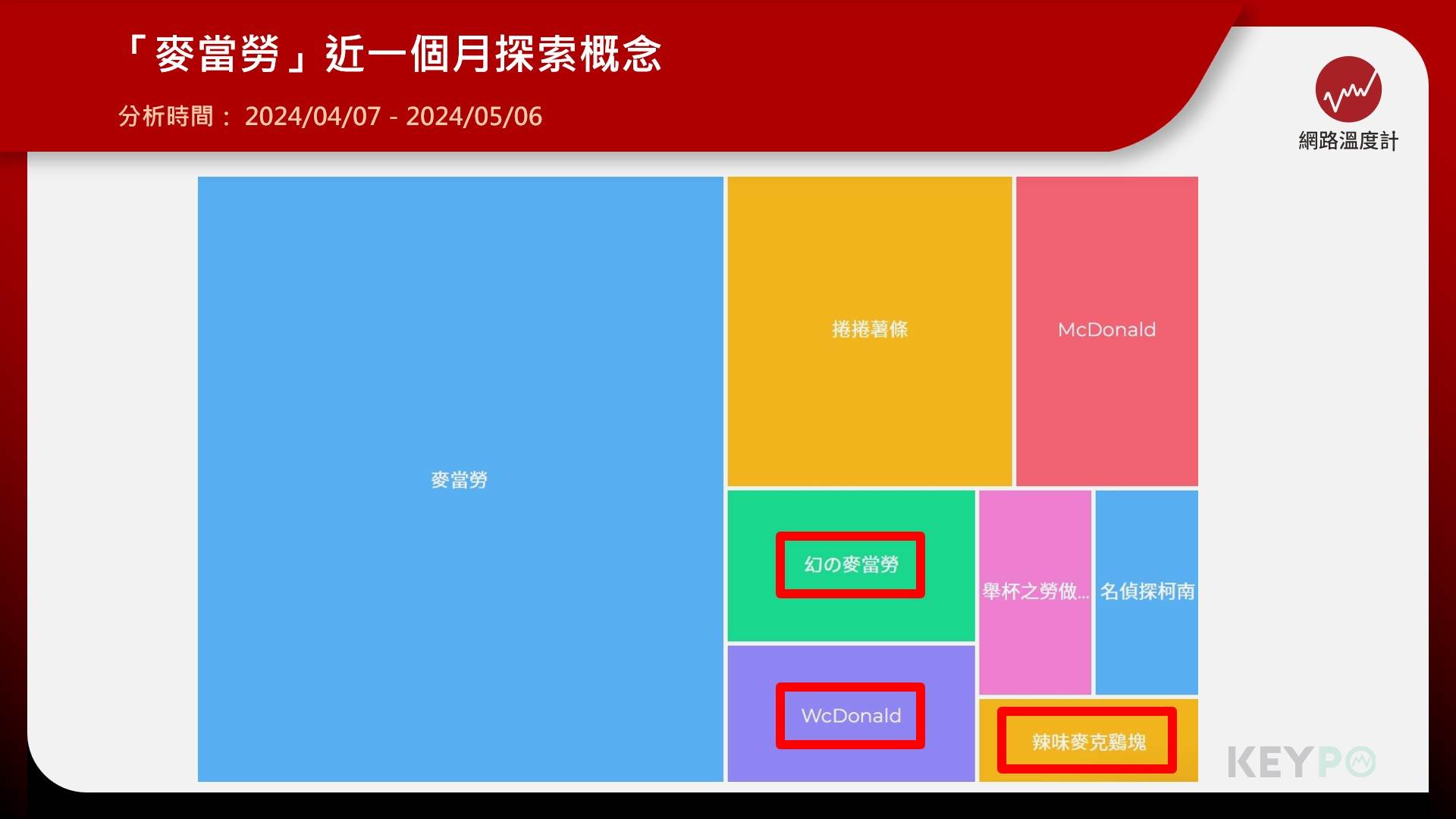 「麦当劳」近一个月探索概念